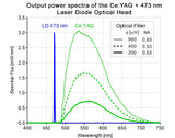 Ce:YAG + Laser Diode Optical Head (OBSOLETE)